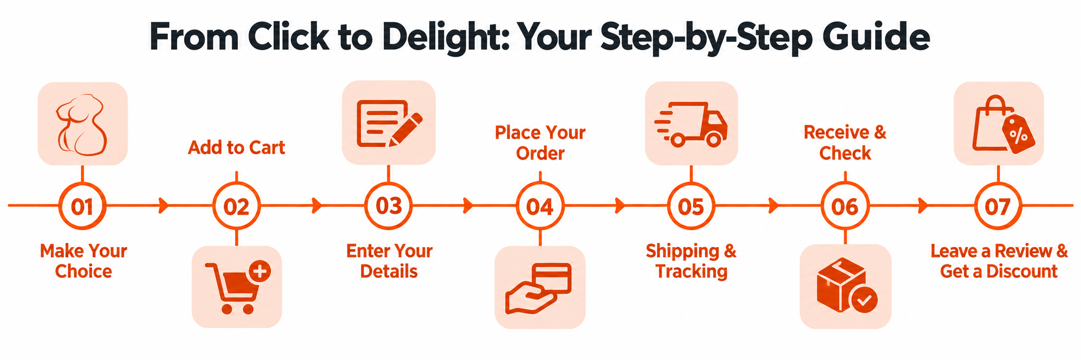 From Click to Delight: make your choice, add to cart, enter your details, place your order, track shipping, receive and check your order, then leave a review and get a discount.
